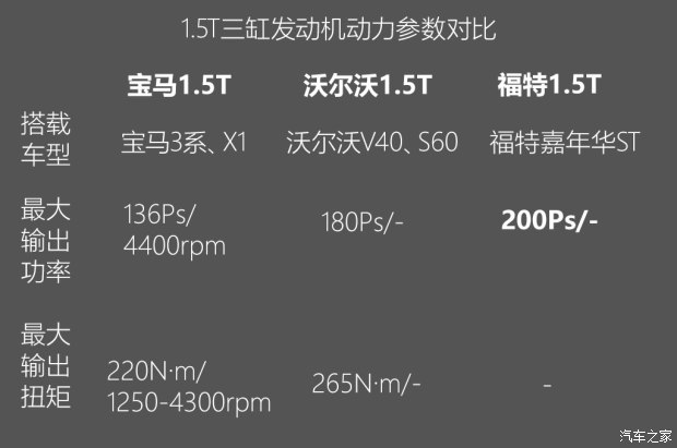 不懼機(jī)油問題？解讀福特全新1.5T三缸機(jī)