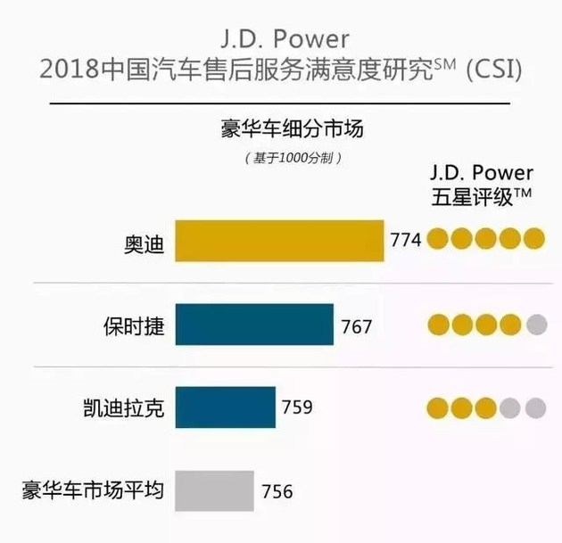 奧迪和福特分獲頭名，2018JD.Power售后滿意度出爐